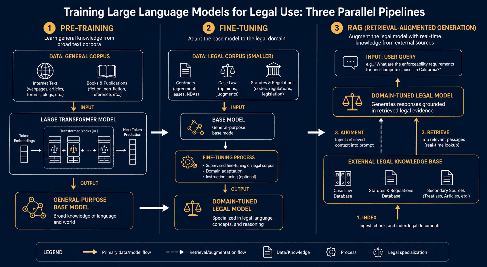 A three-column comparison diagram on a navy background showing pre-training, fine-tuning, and RAG pipelines. Left column shows general text corpora flowing into a transformer model for pre-training. Middle column shows legal documents feeding into the model for fine-tuning. Right column shows the fine-tuned model connected to a legal database via a retrieval arrow for RAG. Labels identify each pipeline stage.