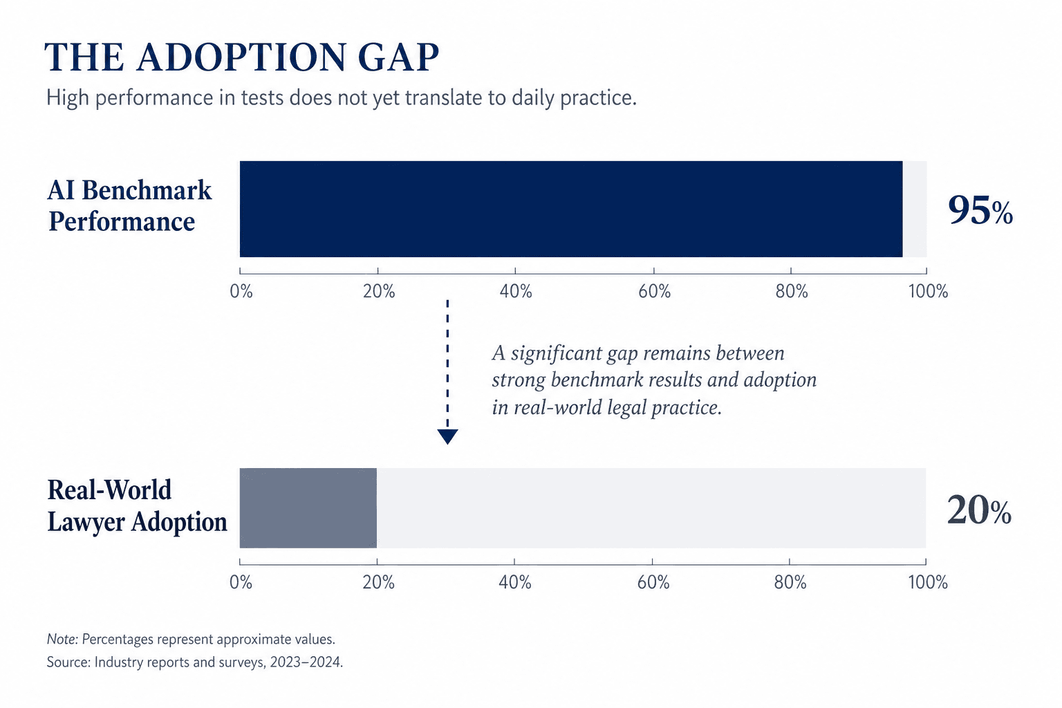 Minimalist horizontal bar chart showing a top bar labeled AI Benchmark Performance extending to approximately 95% and a bottom bar labeled Real-World Lawyer Adoption extending to approximately 20%, connected by a dashed line with a downward arrow.