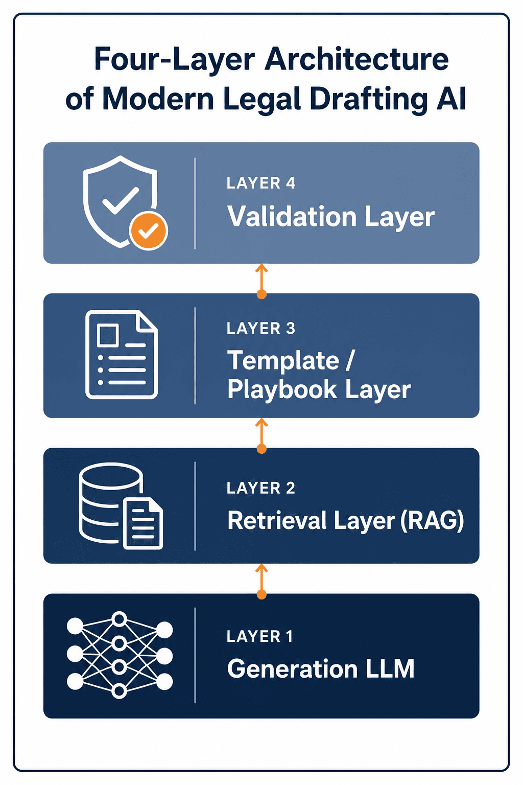 Four-layer stacked architecture diagram titled 'Four-Layer Architecture of Modern Legal Drafting AI' showing Generation LLM, Retrieval Layer (RAG), Template/Playbook Layer, and Validation Layer.