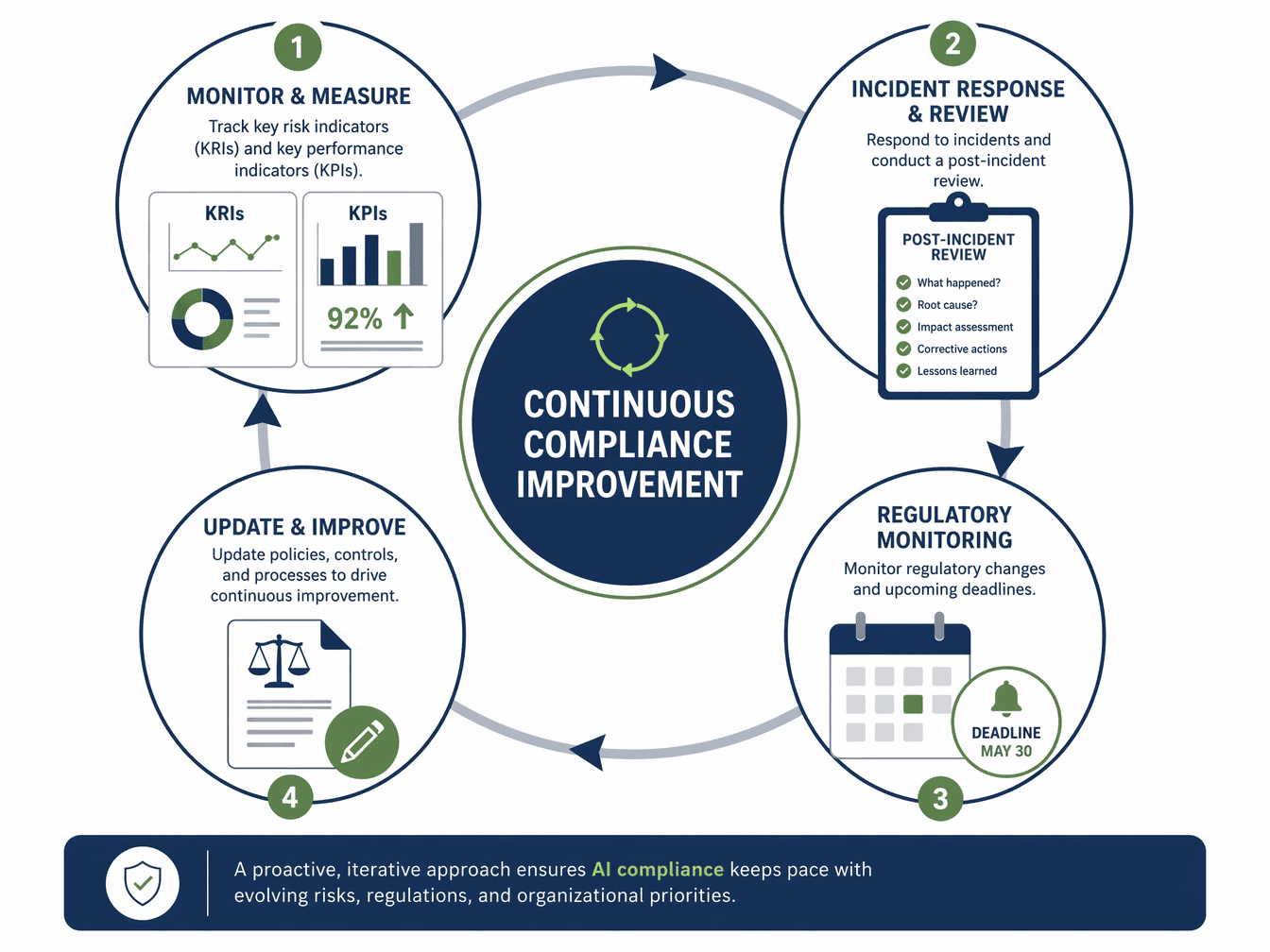 Circular flat vector infographic showing a continuous improvement cycle for AI compliance with four connected phases: Monitor & Measure, Incident Response & Review, Regulatory Monitoring, and Update & Improve.