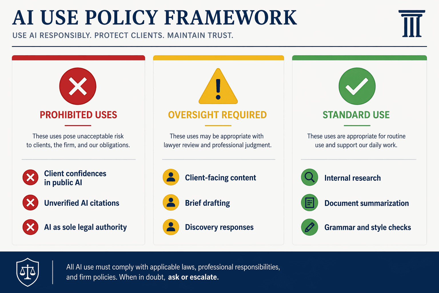 Traffic-light policy framework illustration with three vertical columns: Red (Prohibited Uses), Yellow (Oversight Required), and Green (Standard Use).