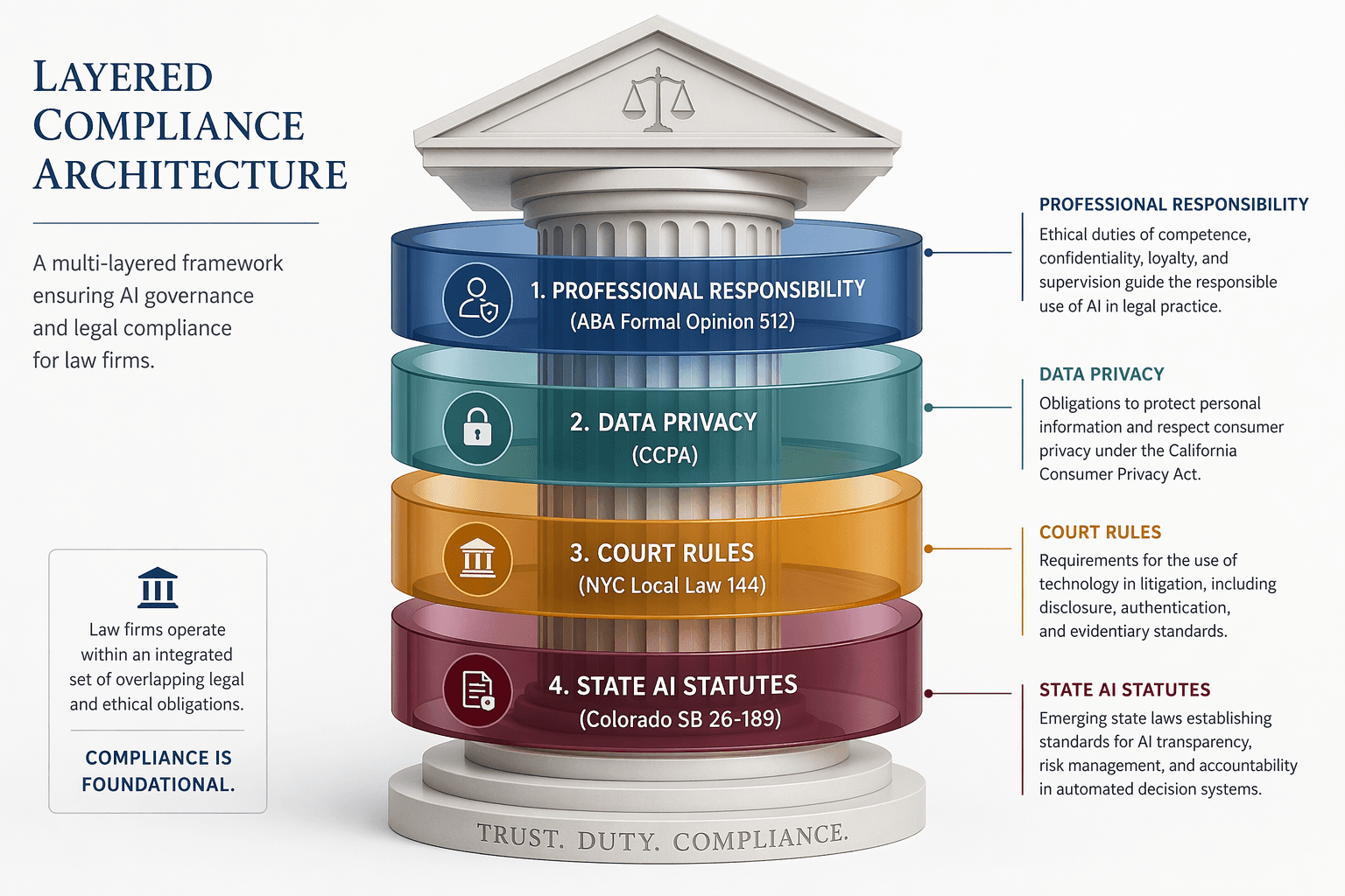 Architectural diagram with four translucent bands wrapping around a courthouse pillar icon, annotated with professional responsibility, data privacy, court rules, and state AI statutes.