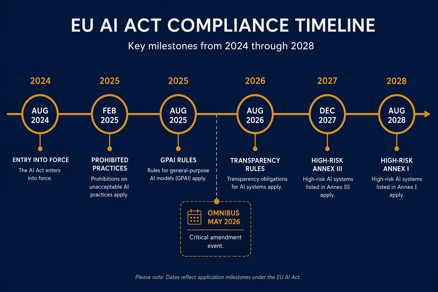 Horizontal infographic timeline showing EU AI Act milestones from August 2024 through August 2028, with a callout box for the May 2026 Omnibus amendment.
