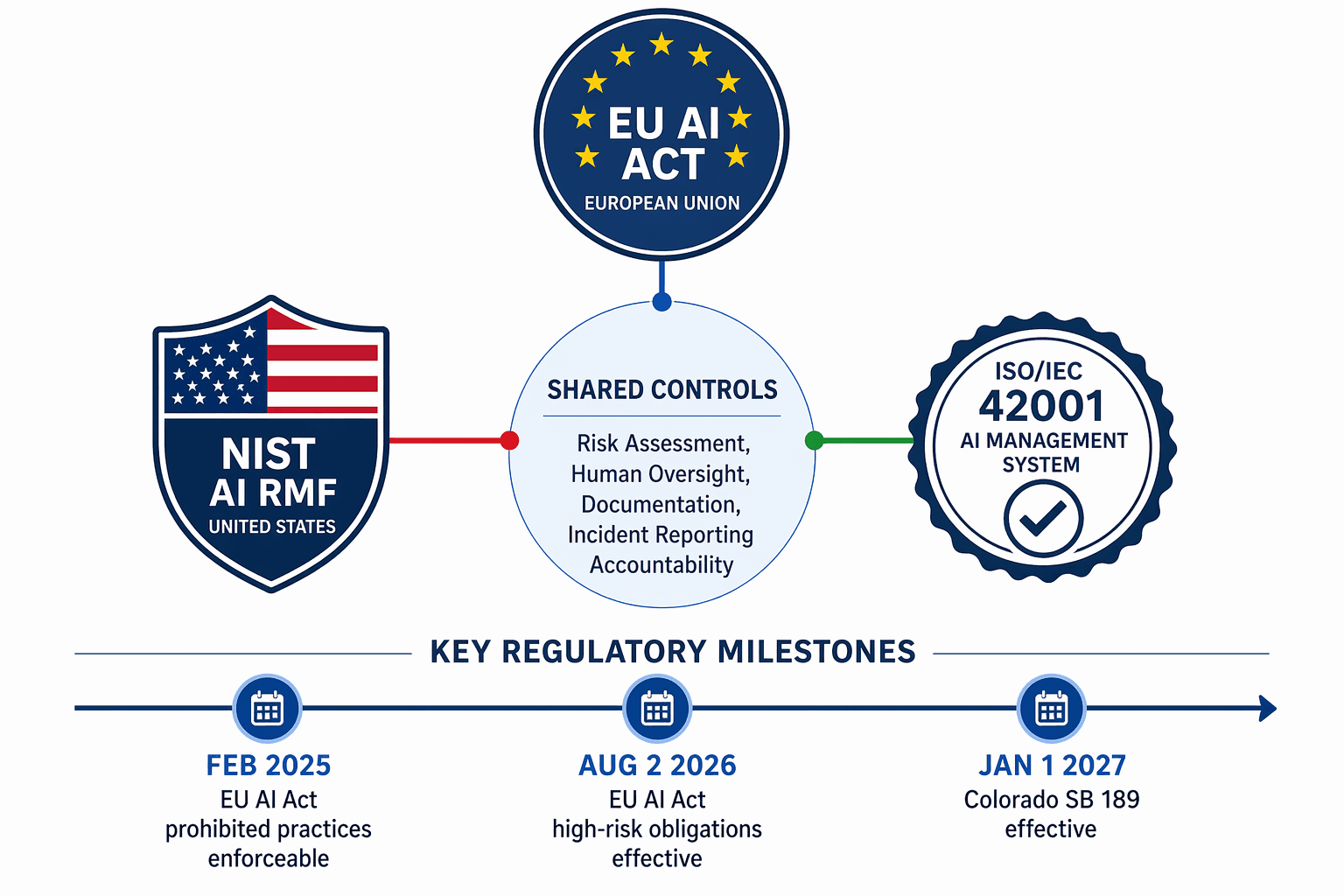 Infographic showing three interlocking AI framework icons with a shared controls center and a timeline of key 2026 regulatory milestones.