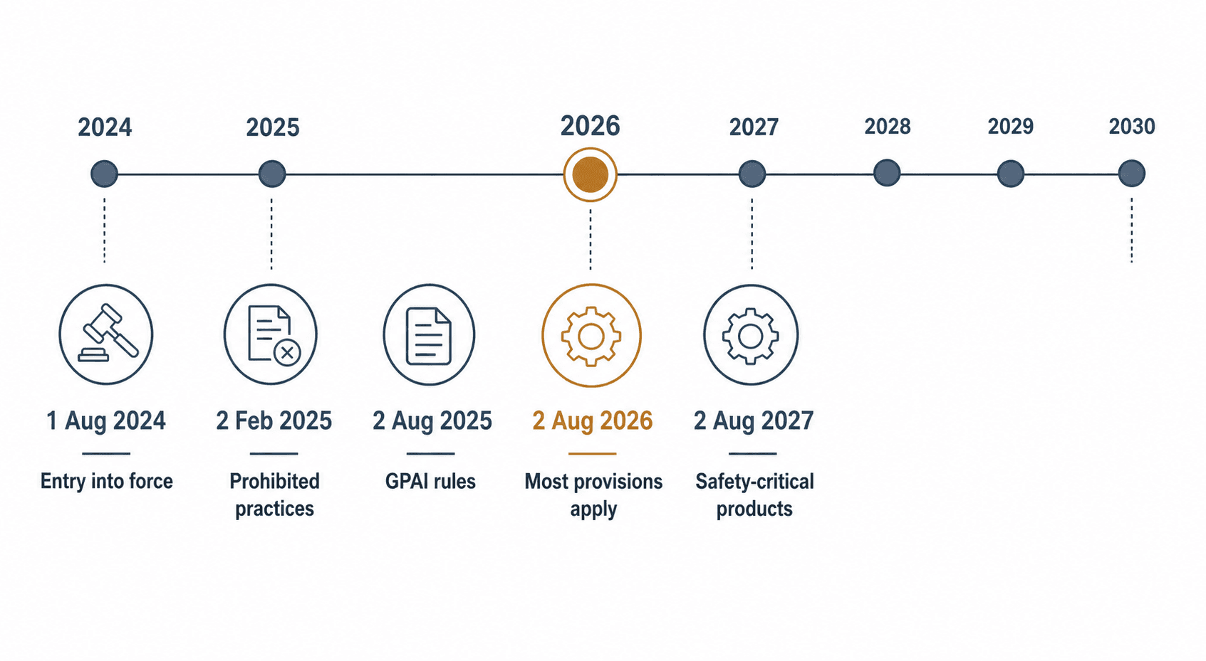 A flat-design horizontal timeline on a white background showing EU AI Act phased implementation from 2024 to 2030 with muted blue-gray circular milestones connected by thin lines, including August 1 2024 entry into force, February 2 2025 prohibited practices, August 2 2025 GPAI rules, a slightly larger amber-accented August 2 2026 milestone labeled 'Most provisions apply', and August 2 2027 safety-critical products, with small simple line-art gavel, document, and gear icons near relevant dates, clean sans-serif typography, slate blue and charcoal gray palette.
