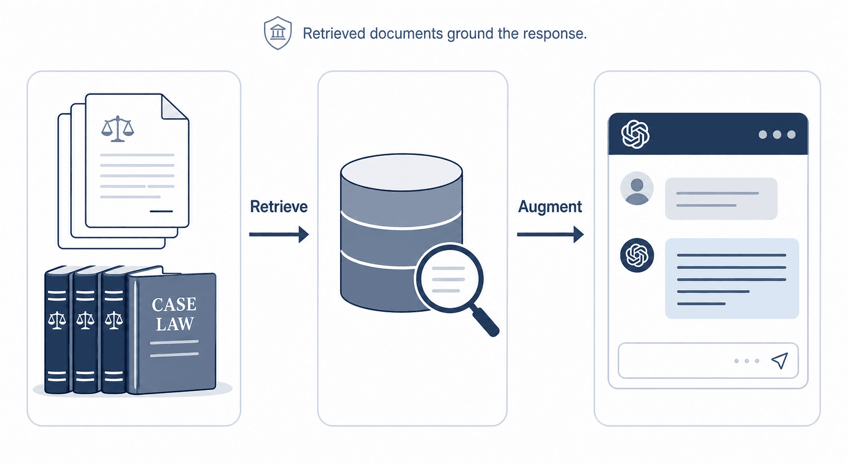 Three-column diagram showing the RAG process: legal documents on the left feeding into a central database, with an arrow to a chat interface on the right.