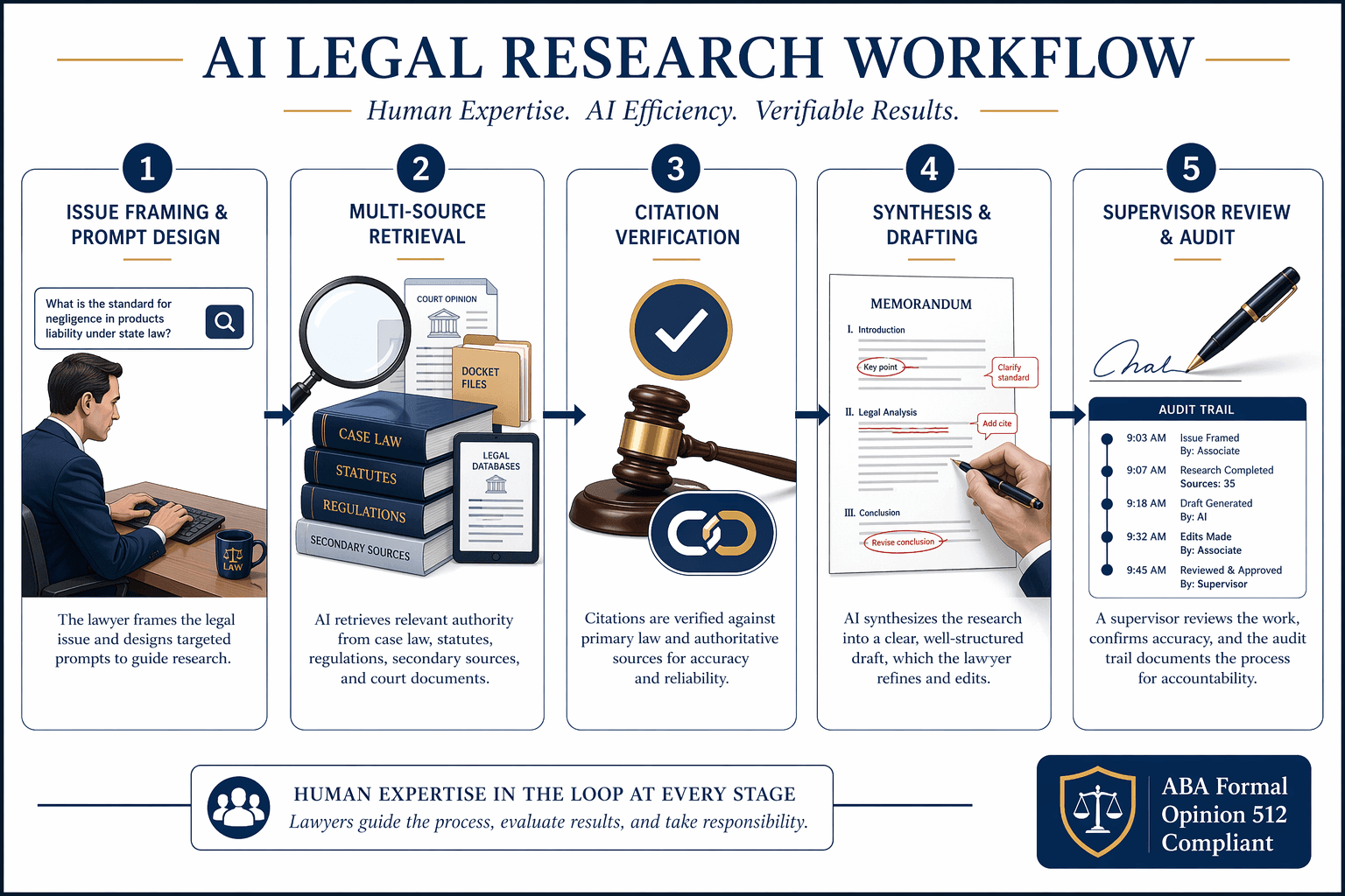A horizontal five-stage infographic workflow showing Issue Framing & Prompt Design, Multi-Source Retrieval, Citation Verification, Synthesis & Drafting, and Supervisor Review & Audit, with arrows connecting each stage. A small badge reads 'ABA Formal Opinion 512 Compliant'.