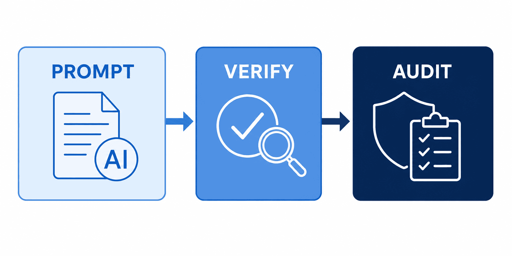 A three-step horizontal workflow diagram with a light blue PROMPT block showing a document icon, a medium blue VERIFY block showing a checkmark and magnifying glass, and a dark navy AUDIT block showing a shield icon, connected by arrows on a white background.