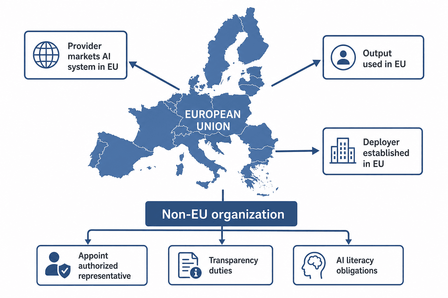 A clean diagram on a white background showing EU AI Act extraterritorial scope with a large simple slate-blue map outline of the European Union at center, three outward arrows pointing to text boxes labeled 'Provider markets AI system in EU', 'Output used in EU', and 'Deployer established in EU', with a labeled 'Non-EU organization' box below connected by lines to obligations including appoint authorized representative, transparency duties, and AI literacy obligations, flat design, slate blue and charcoal gray palette.