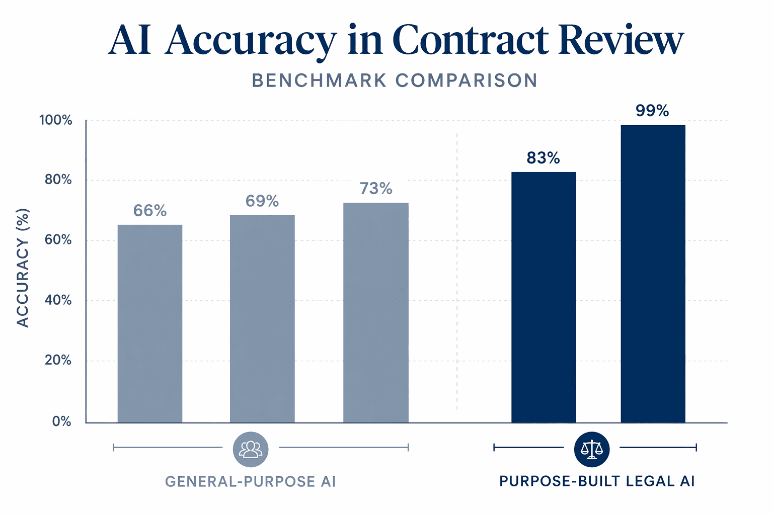 Bar chart comparing accuracy scores of general-purpose AI models (66-73%) against purpose-built legal AI models (83-99%) for contract review tasks.
