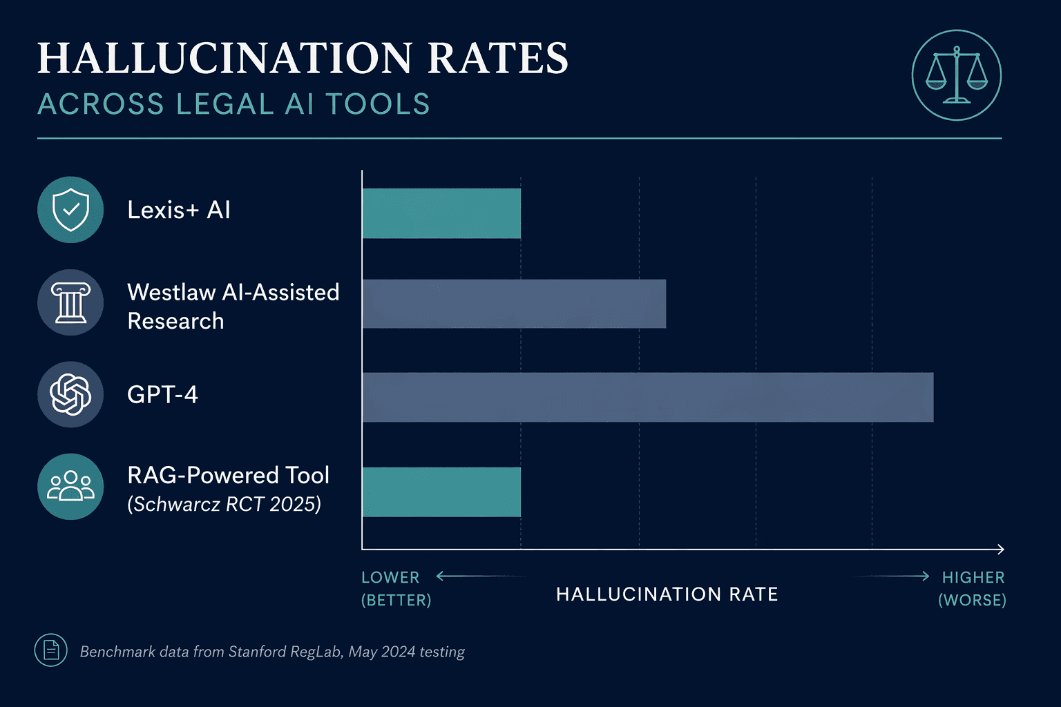 A horizontal bar chart comparison of hallucination rates across four legal AI tools. Three bars of varying proportional lengths represent different systems, and a fourth bar sits at the human-only baseline range.