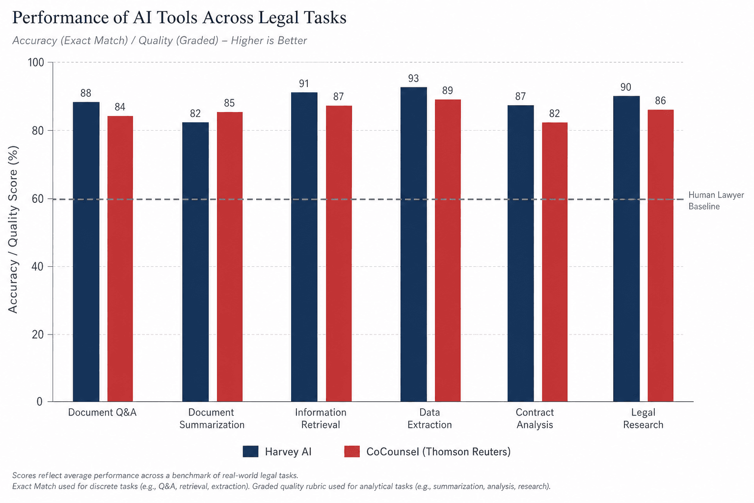 Horizontal grouped bar chart comparing AI performance across six legal task categories, with dark navy bars (Harvey) highest in five categories and muted red bars (CoCounsel) highest in Document Summarization, most exceeding a dashed human lawyer baseline.