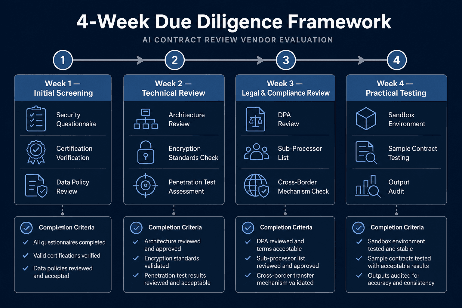 Four-phase timeline diagram titled '4-Week Due Diligence Framework' showing sequential phases: Week 1 Initial Screening, Week 2 Technical Review, Week 3 Legal & Compliance Review, and Week 4 Practical Testing, with connecting arrows and checkmark indicators on a dark navy background.