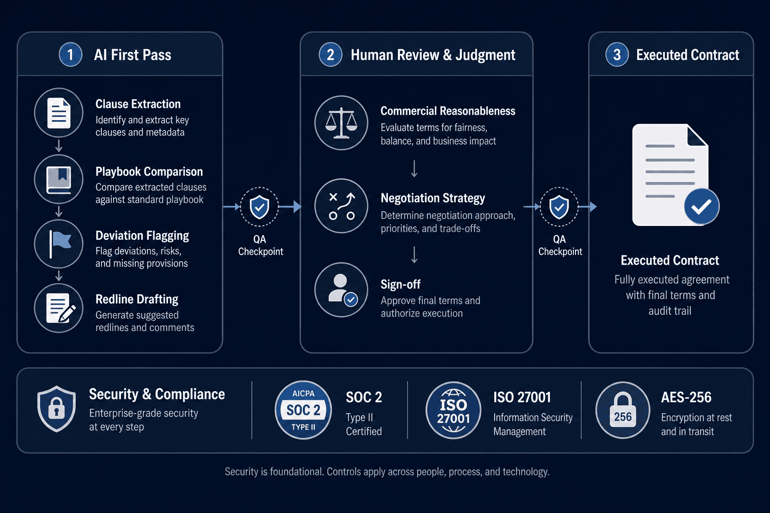 Three-panel information architecture diagram showing AI contract review workflow: AI First Pass flowing to Human Review & Judgment to Executed Contract, with a horizontal security layer bar below displaying SOC 2, ISO 27001, and AES-256 badges on a dark navy background.