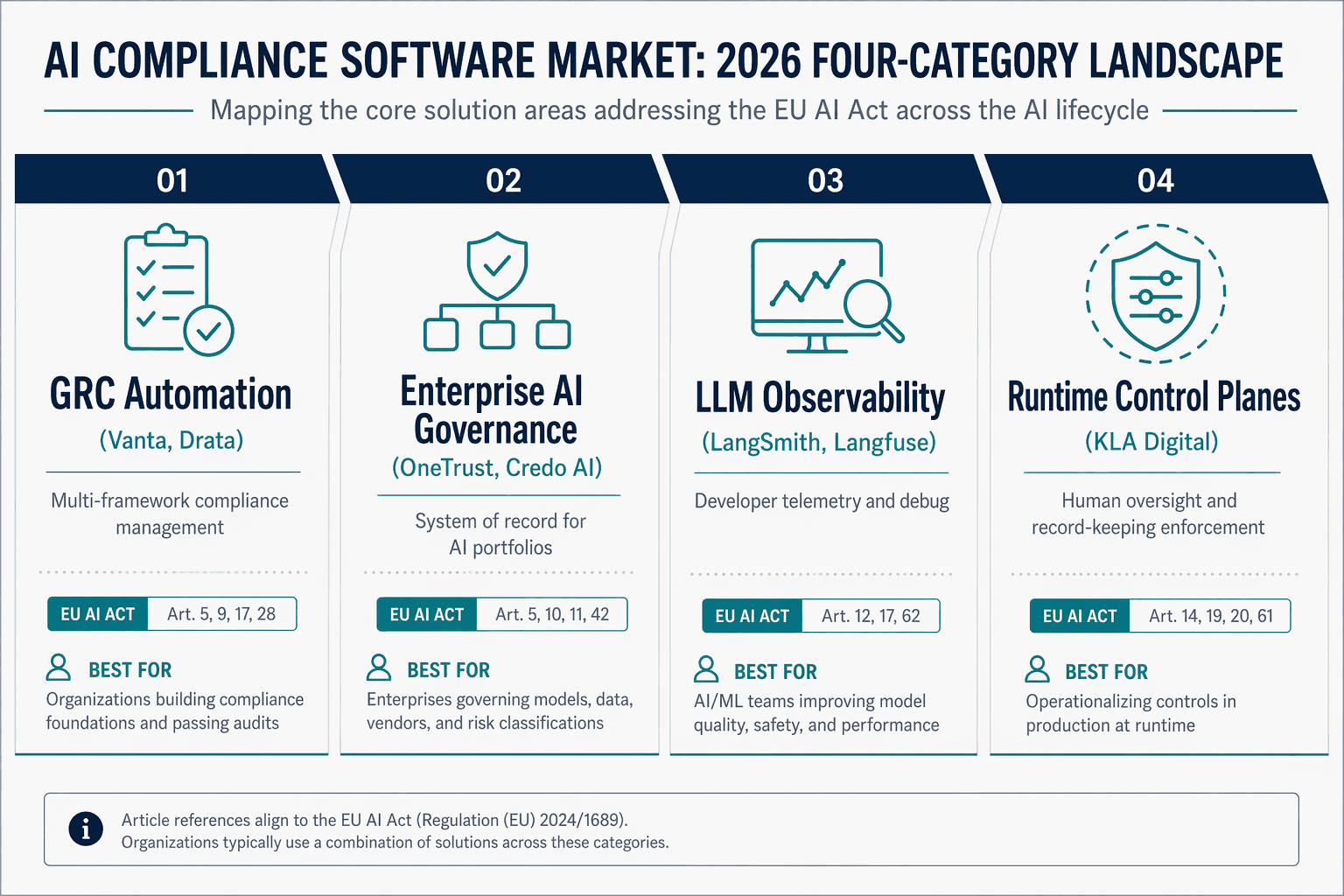 A four-panel horizontal segmented diagram showing the 2026 AI compliance software market categories: GRC Automation, Enterprise AI Governance, LLM Observability, and Runtime Control Planes, each with a one-line job description and 'Best for' label.