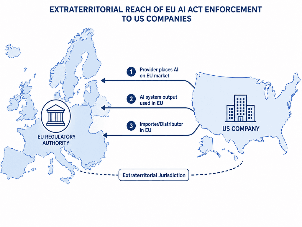 A flat vector diagram showing the extraterritorial reach of the EU AI Act, with a US company icon connected to an EU regulatory authority icon by three labeled arrows representing the triggers: provider placing AI on EU market, AI system output used in EU, and importer/distributor in EU.