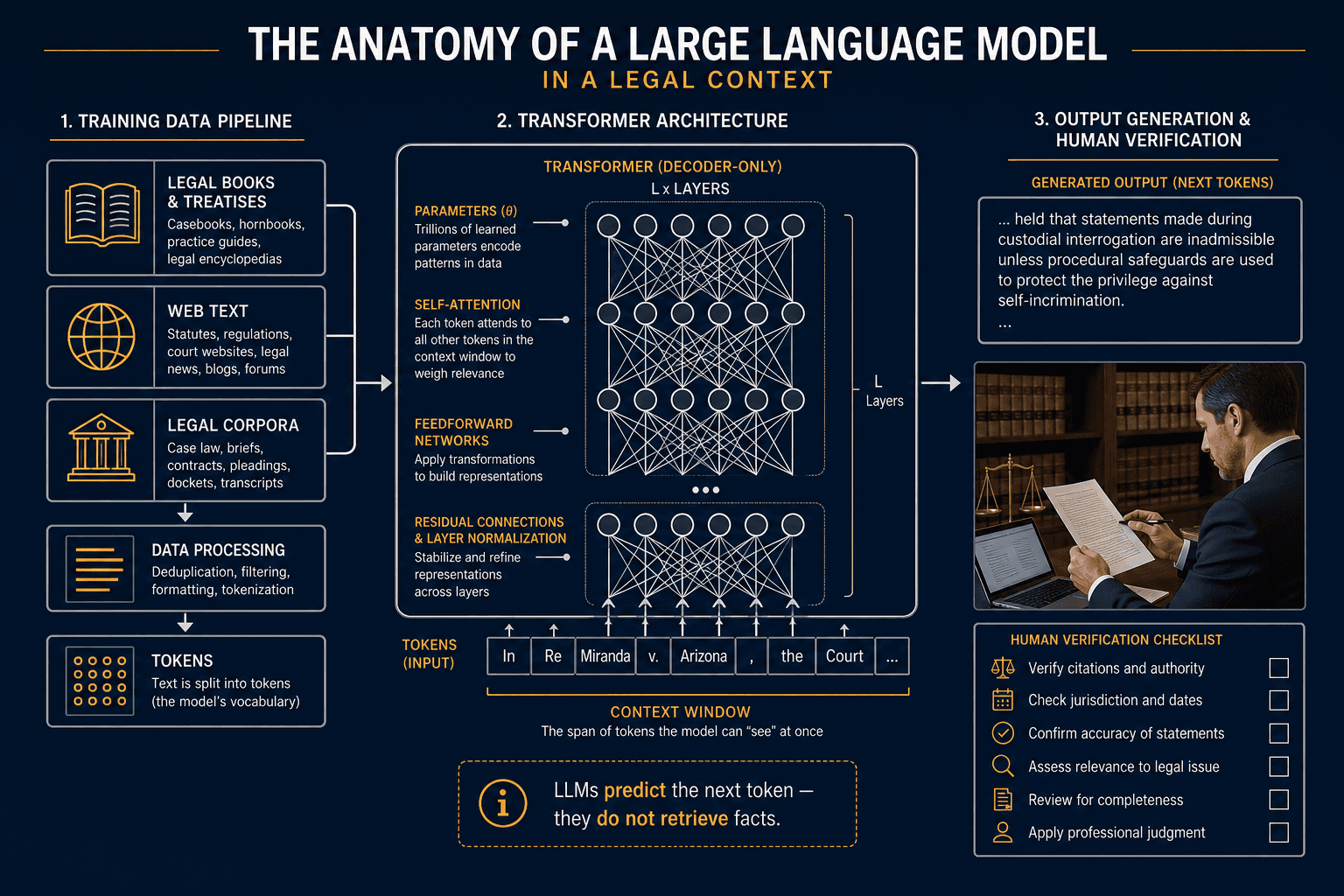 A schematic-style informational diagram on a deep navy background with warm amber accents. Left side shows training data flowing into a transformer architecture. Center depicts a stylized neural network with labeled nodes for parameters, tokens, context window, and self-attention. Right side shows a lawyer silhouette reviewing output alongside a verification checklist. A callout box reads: 'LLMs predict the next token — they do not retrieve facts.'