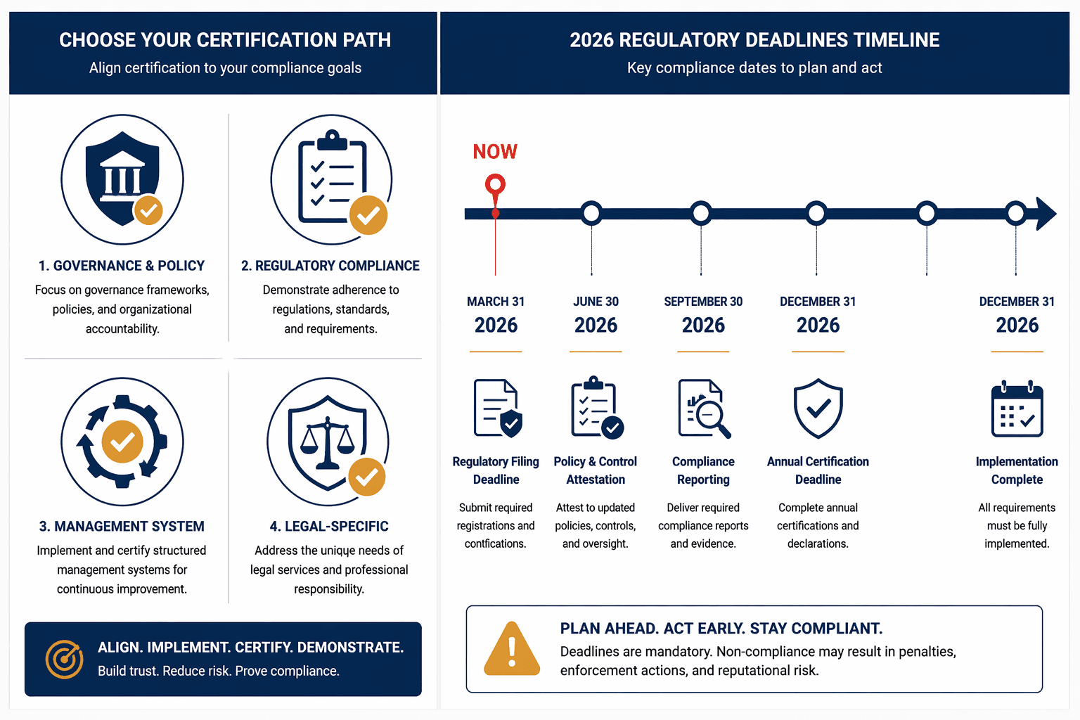 Split-view editorial illustration with four stylized certification badge icons in a quadrant on the left and a horizontal regulatory timeline arrow on the right with key EU AI Act deadlines including a red NOW indicator at June 2026.