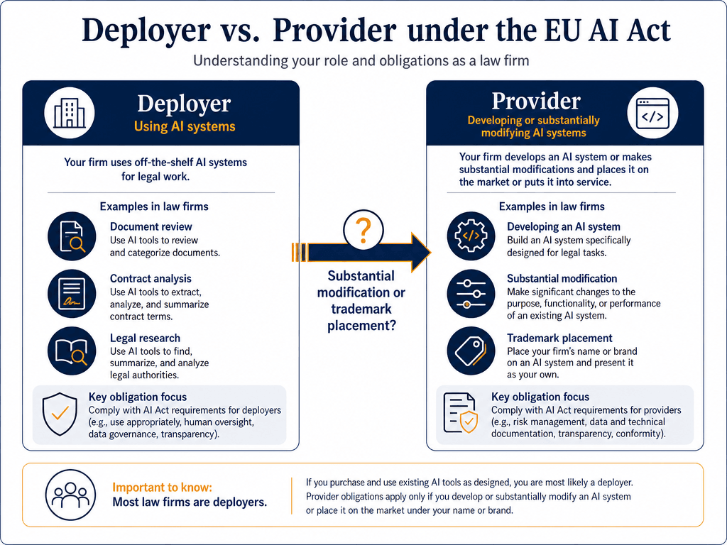 Split-layout diagram contrasting Deployer and Provider roles for law firms, with an arrow labeled 'Substantial modification or trademark placement?' connecting them.