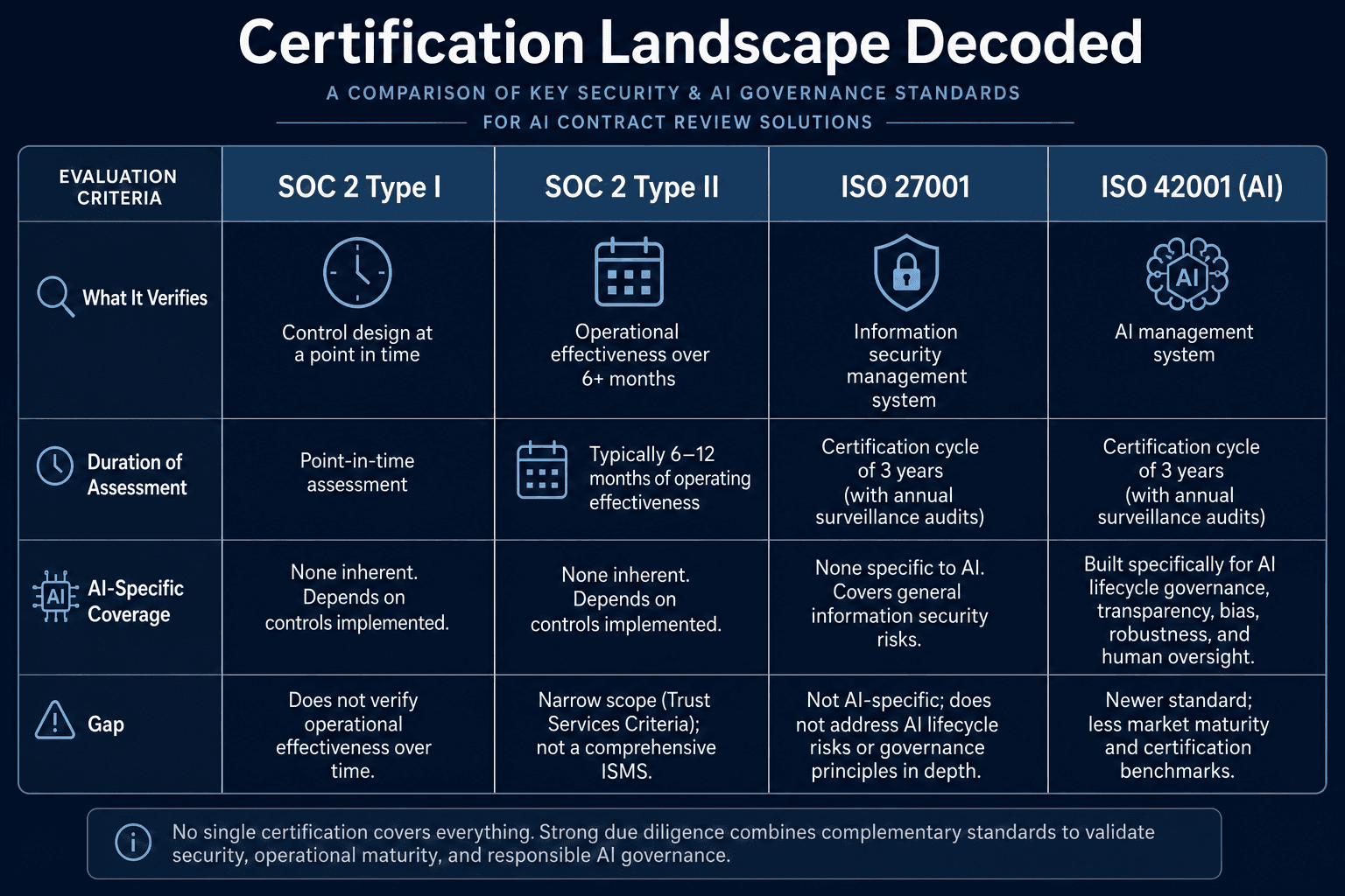 Comparison table infographic titled 'Certification Landscape Decoded' with four vertical columns for SOC 2 Type I, SOC 2 Type II, ISO 27001, and ISO 42001, with evaluation rows for what each verifies, assessment duration, AI-specific coverage, and identified gaps.
