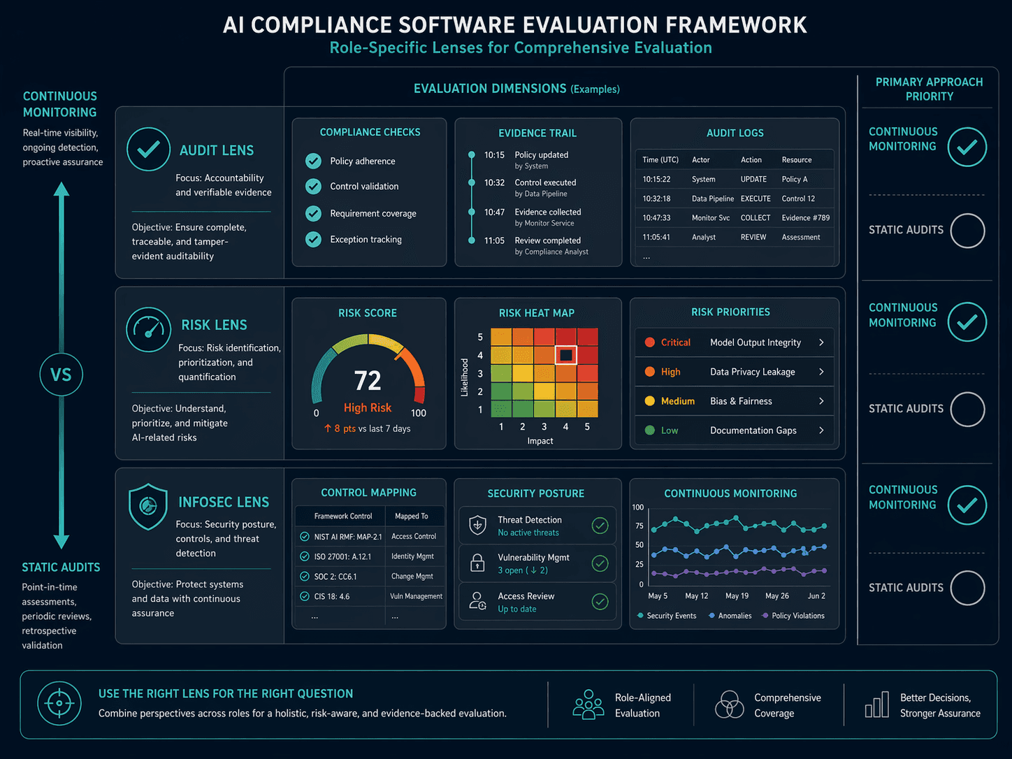 Role-based evaluation framework diagram showing Audit, Risk, and Infosec lenses with continuous monitoring versus static audits axis.