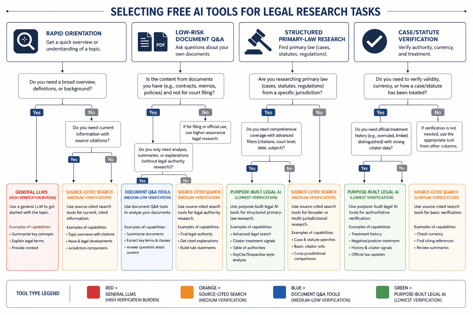 A decision matrix with four columns for legal research task categories: Rapid Orientation, Low-Risk Document Q&A, Structured Primary-Law Research, and Case/Statute Verification. Each column has decision paths flowing downward to tool recommendations in colored boxes.