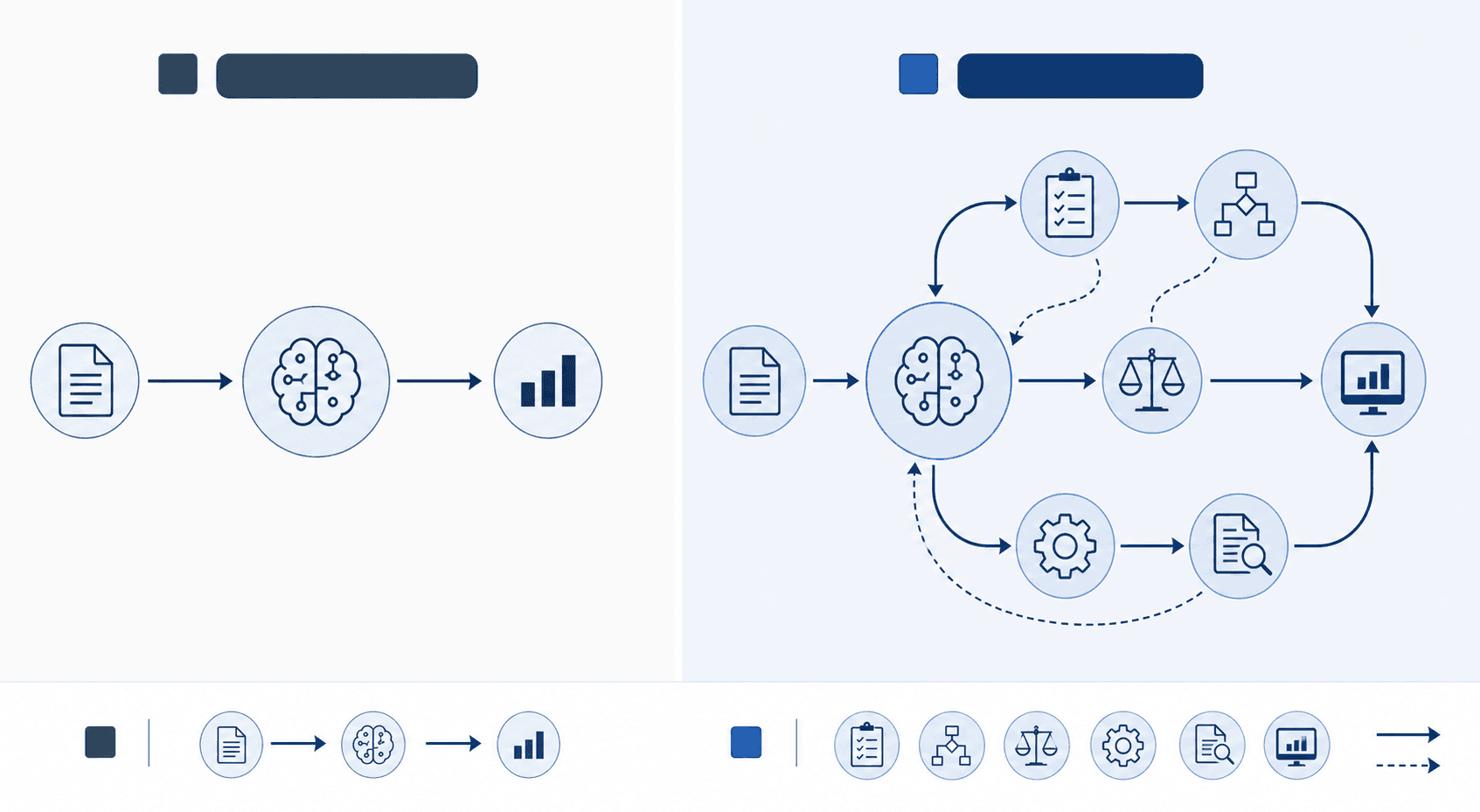 Side-by-side comparison: standard GenAI shown as a single linear arrow on the left, and agentic AI shown as a branching multi-step workflow with connected nodes on the right.