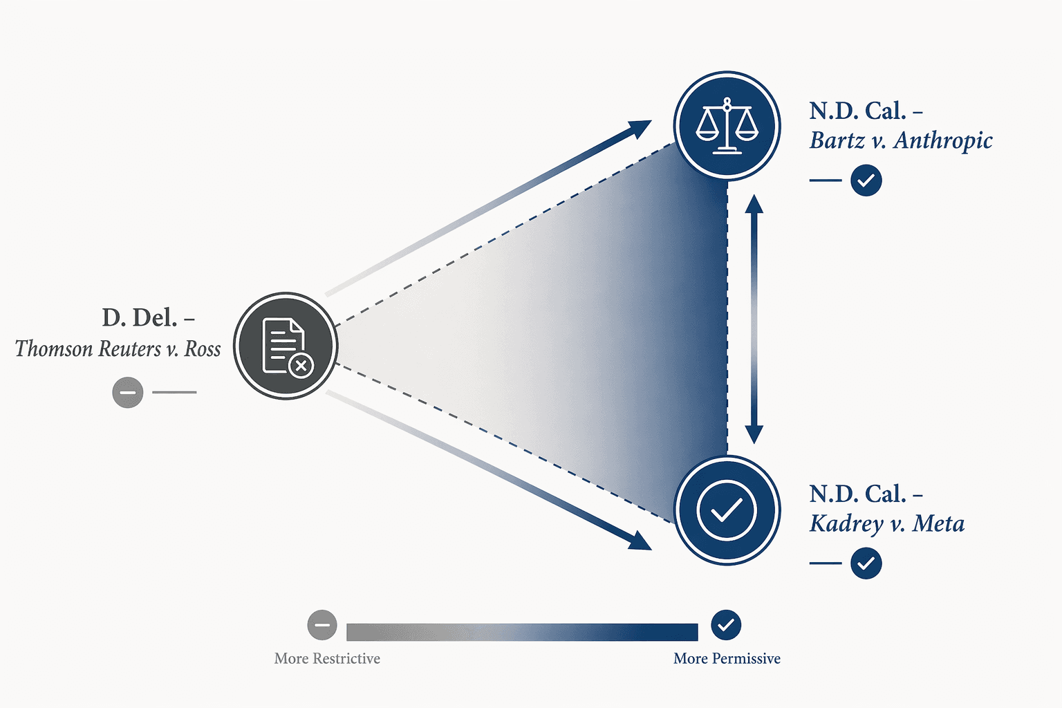 A triangular framework diagram comparing three 2025 fair use rulings: Thomson Reuters v. Ross (D. Del., fair use rejected, copyright owner wins), Bartz v. Anthropic (N.D. Cal., training on lawful copies transformative, pirated copies infringing), and Kadrey v. Meta (N.D. Cal., training fair use but judge invites stronger market harm evidence). Gradient shading shows the jurisdictional divide between Delaware skepticism and Northern California openness.