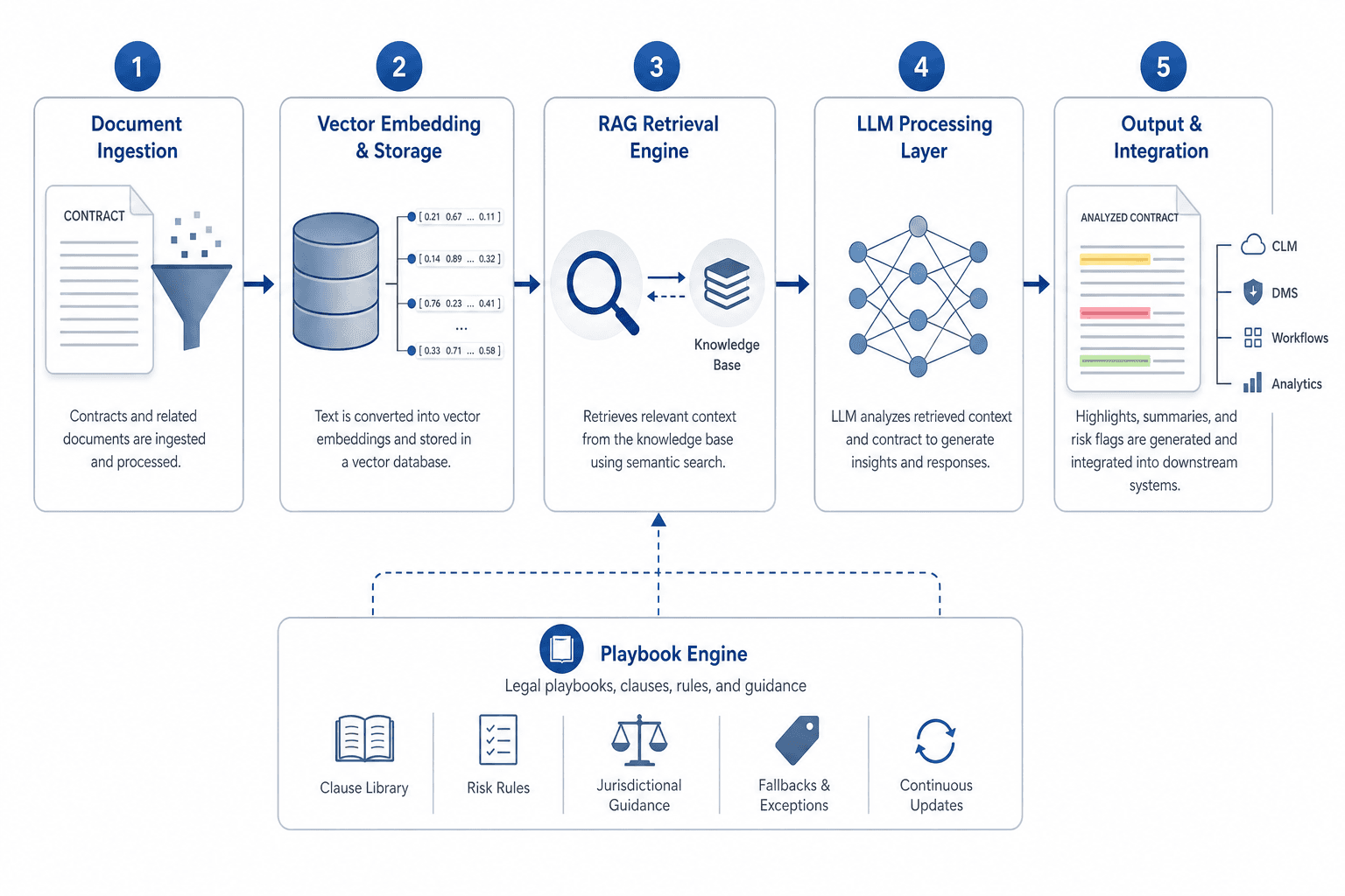 Horizontal five-layer architectural pipeline diagram showing Document Ingestion, Vector Embedding & Storage, RAG Retrieval Engine, LLM Processing Layer, and Output & Integration, with a separate Playbook Engine track feeding into the RAG layer.