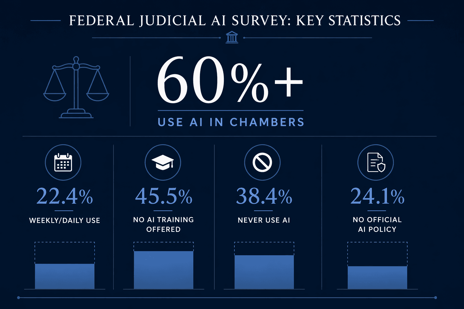 Data visualization graphic on a dark navy background displaying key survey statistics in clean white and blue elements: '60%+ Use AI in Chambers' as the largest statistic, with smaller supporting figures showing '22.4% Weekly/Daily Use', '45.5% No AI Training Offered', '38.4% Never Use AI', and '24.1% No Official AI Policy', styled for a professional legal publication