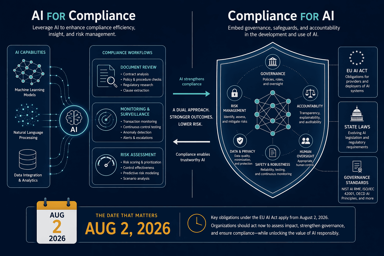 A two-sided framework on a dark navy background showing AI for compliance on the left and compliance for AI on the right with a central dividing line and bidirectional arrows.