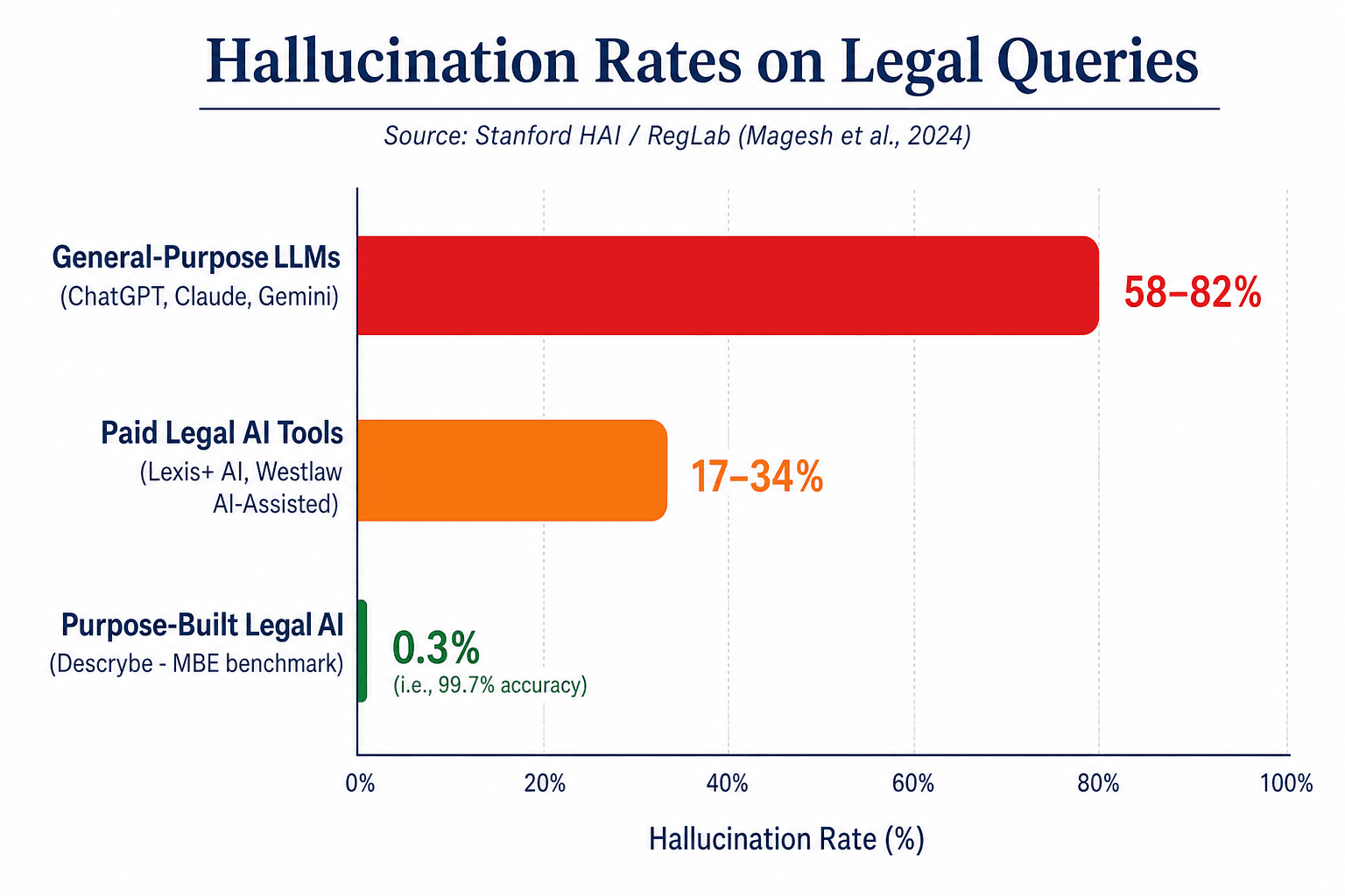 A horizontal bar chart comparing hallucination rates for legal queries across three tool categories: General-Purpose LLMs at 58-82% (red), Paid Legal AI Tools at 17-34% (orange), and Purpose-Built Legal AI at 0.3% (green).