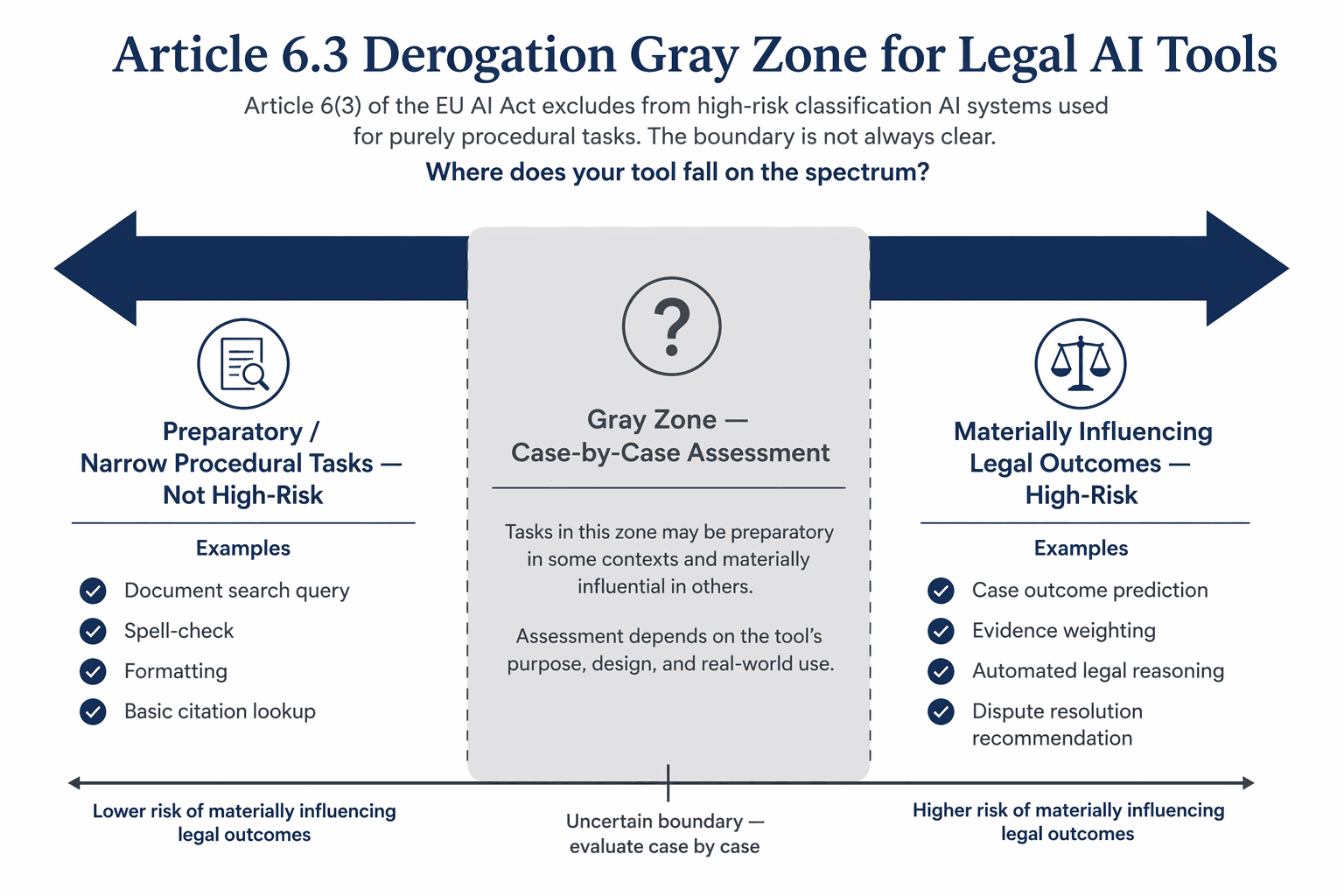A horizontal spectrum diagram showing the Article 6.3 derogation gray zone for legal AI tools, with preparatory procedural tasks on the left, a shaded gray assessment zone in the middle, and materially influential outcomes on the right.