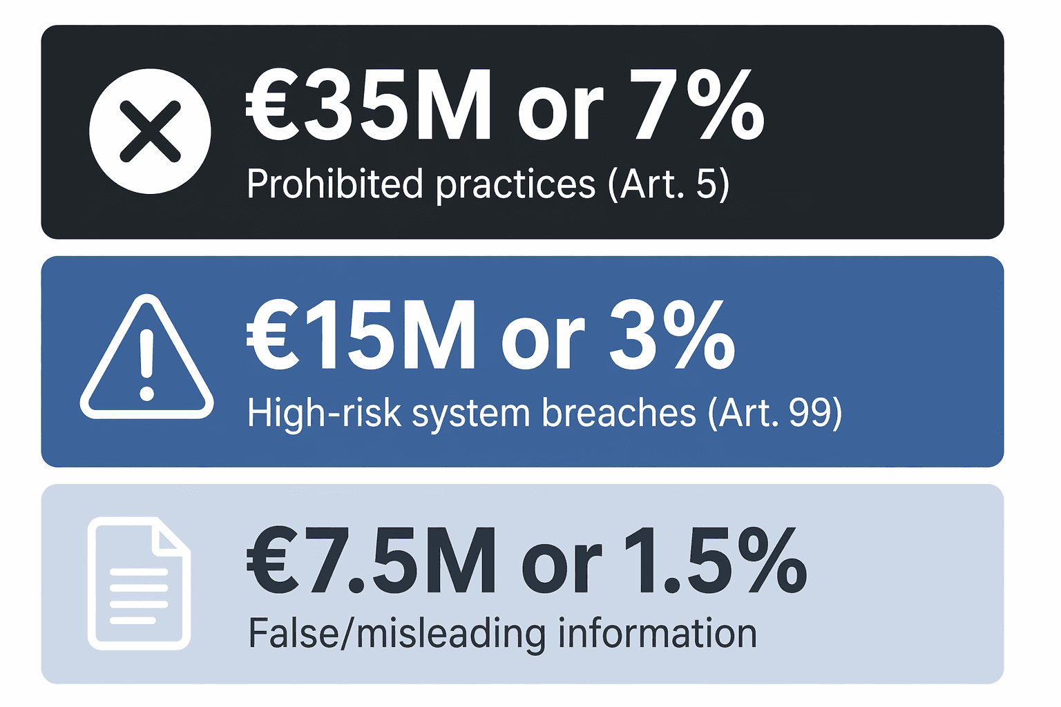 A clean infographic on a white background showing three stacked horizontal penalty tier cards: a dark charcoal top card with '€35M or 7%' and 'Prohibited practices (Art. 5)', a medium slate blue middle card with '€15M or 3%' and 'High-risk system breaches (Art. 99)', and a light gray-blue bottom card with '€7.5M or 1.5%' and 'False/misleading information', each with a small simple icon on the left, flat design, sans-serif typography.