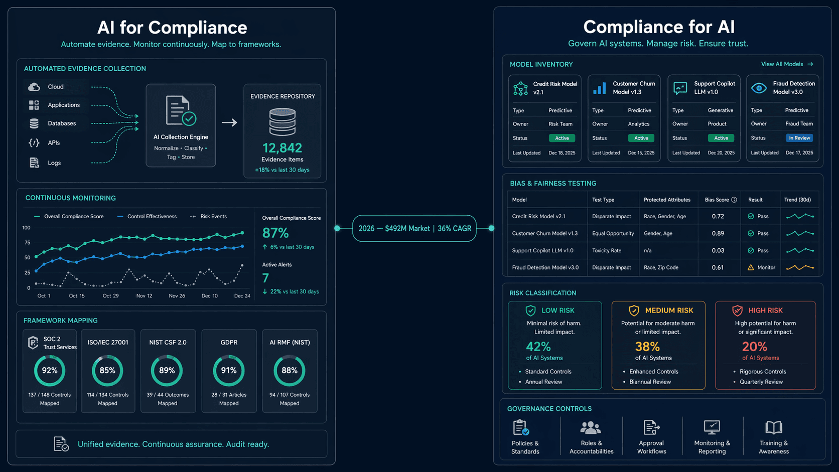 Split-panel illustration showing AI for Compliance on the left and Compliance for AI on the right, connected by a market size annotation.