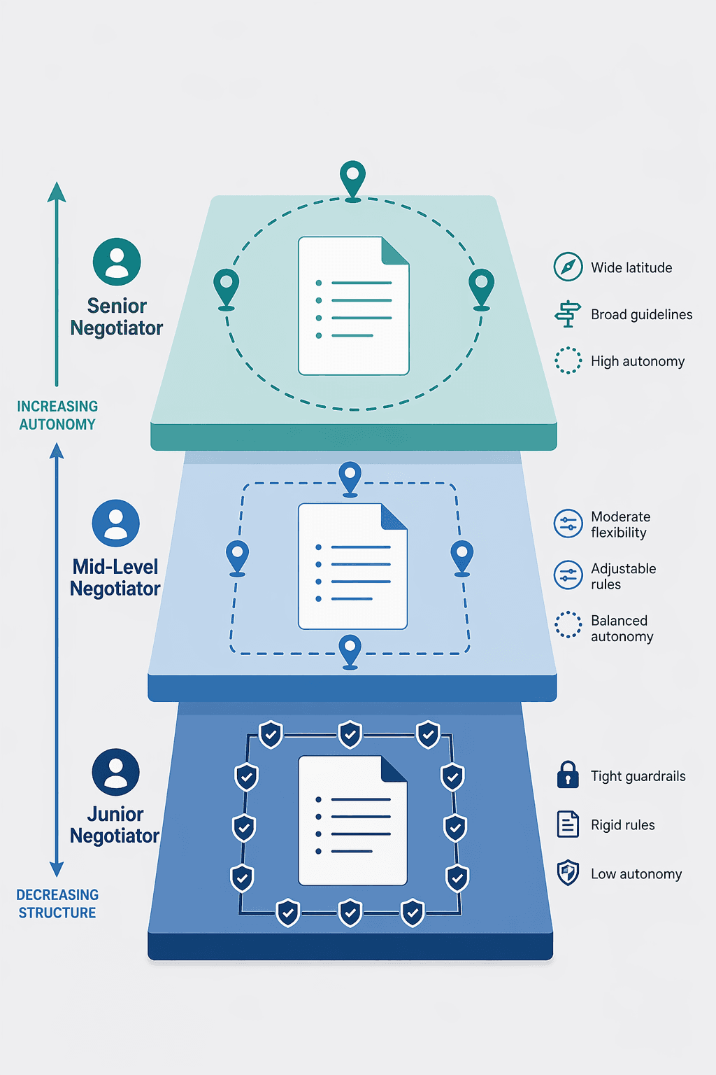 Three stacked horizontal tiers showing increasing negotiator autonomy from junior to senior levels, with graduated guardrails.