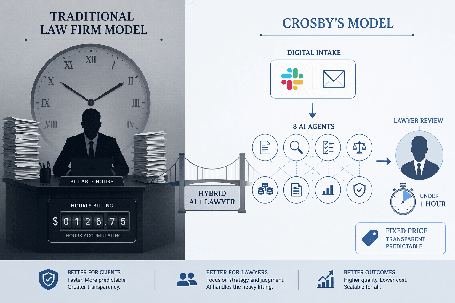 Split-screen diagram comparing traditional law firm hourly billing model against Crosby's hybrid AI-plus-lawyer fixed-price model.