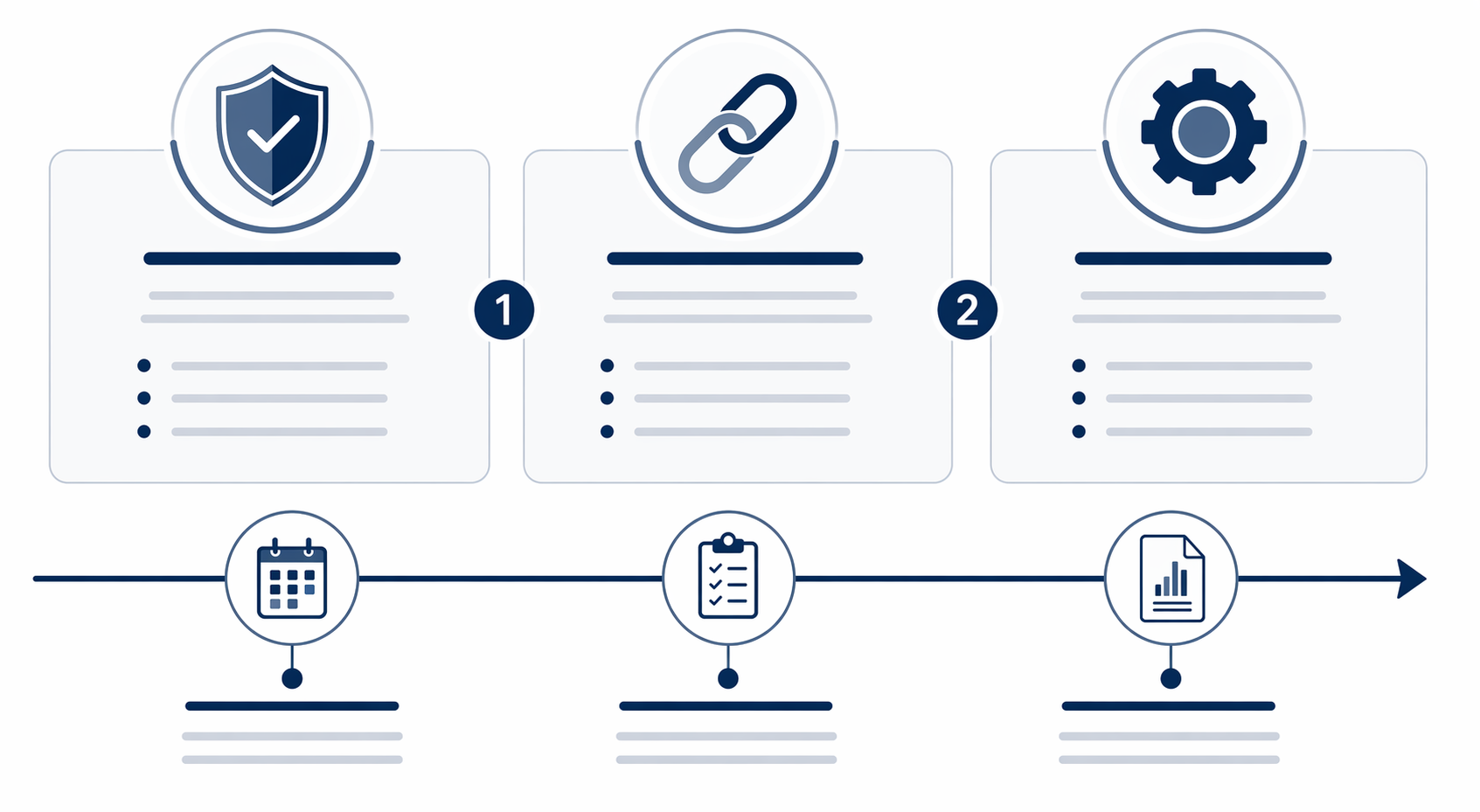Diagram showing three supplier risk categories and a timeline with 15-day, 45-day, and closeout milestones.