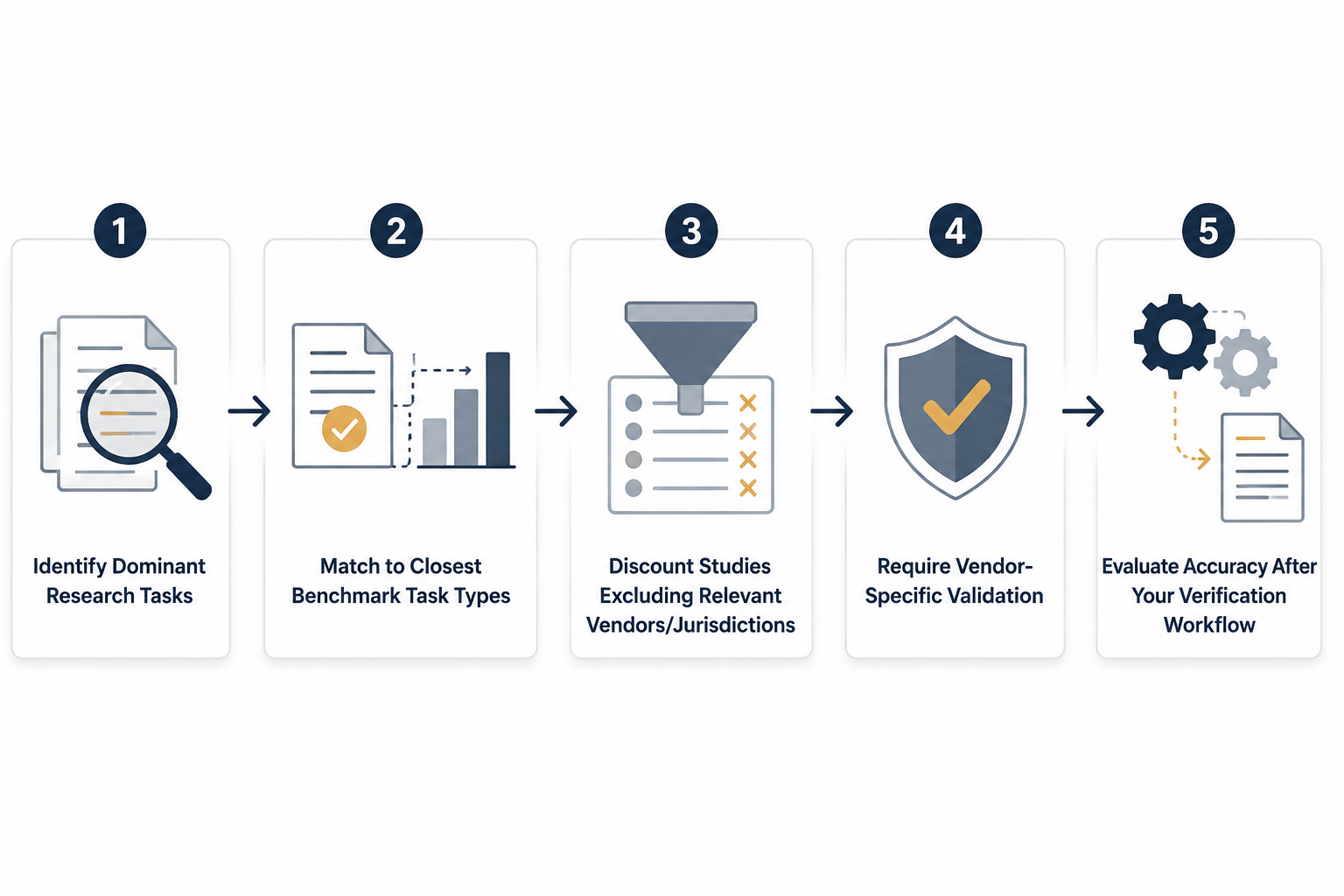 Flowchart showing five procurement steps for mapping legal AI benchmarks to firm research workflows