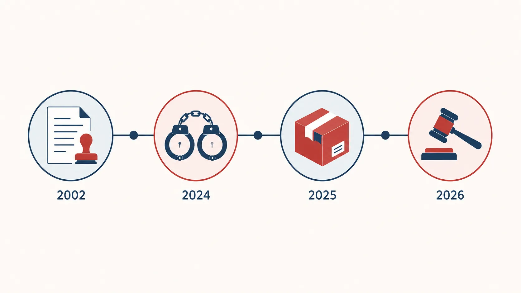 Timeline illustration with document, handcuffs, parcel box, and courthouse icons for 2002, 2024, 2025, and 2026