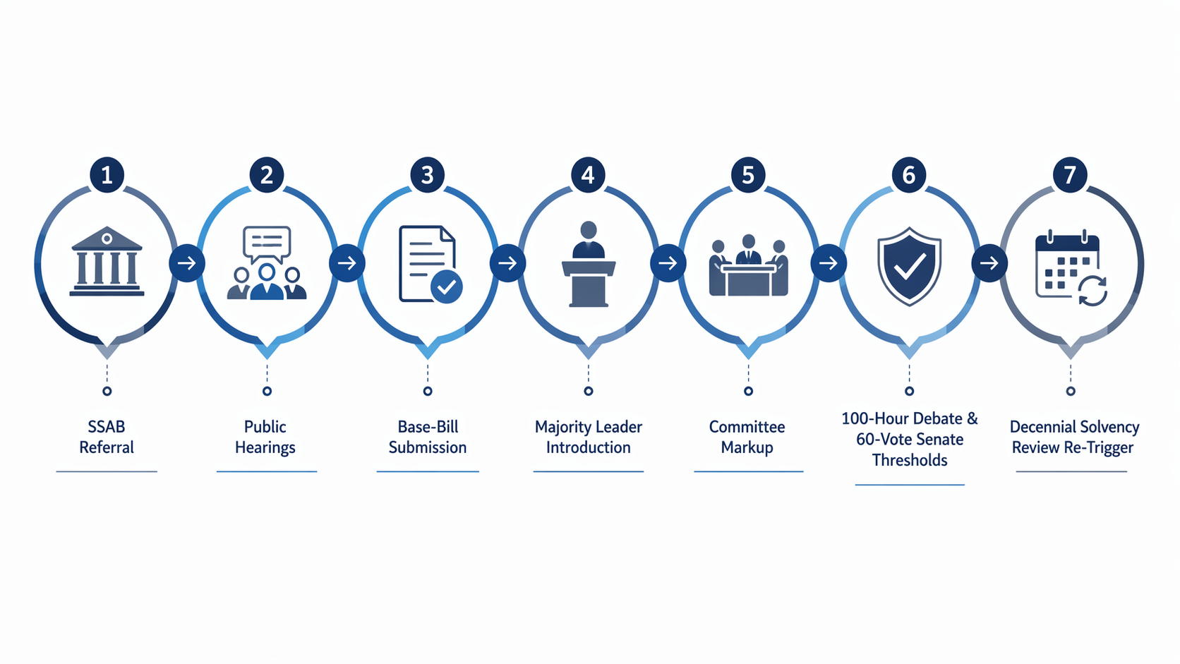 Timeline diagram of seven PROMISE Act procedural stages from SSAB referral through decennial solvency review