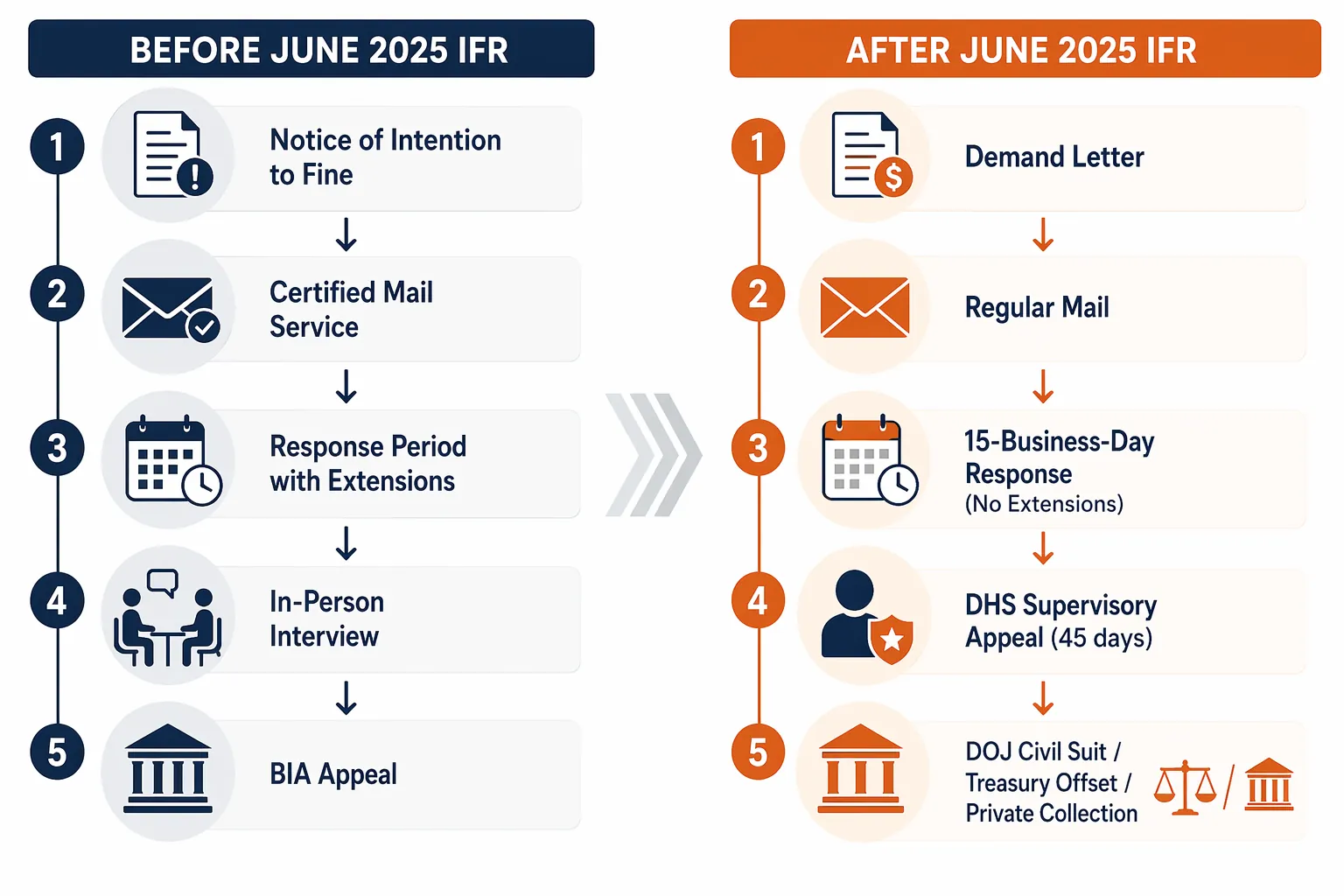 Infographic comparing pre-June 2025 and post-IFR immigration fine enforcement workflows