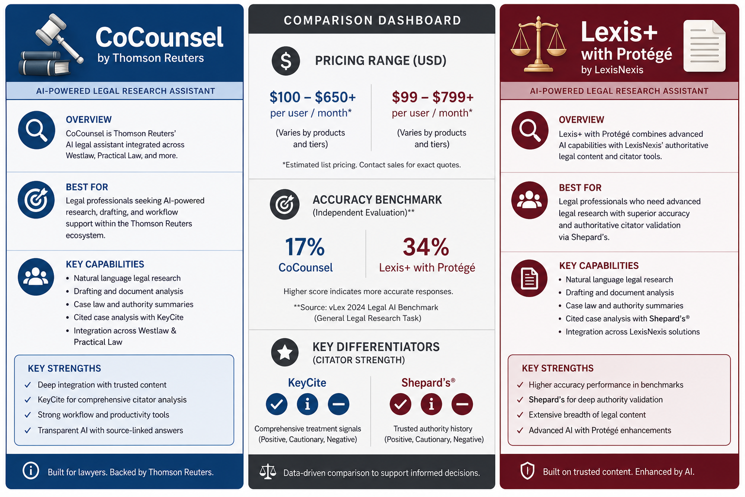 Split-comparison dashboard graphic with CoCounsel on left, Lexis+ with Protégé on right, central column showing pricing ranges and accuracy percentages.