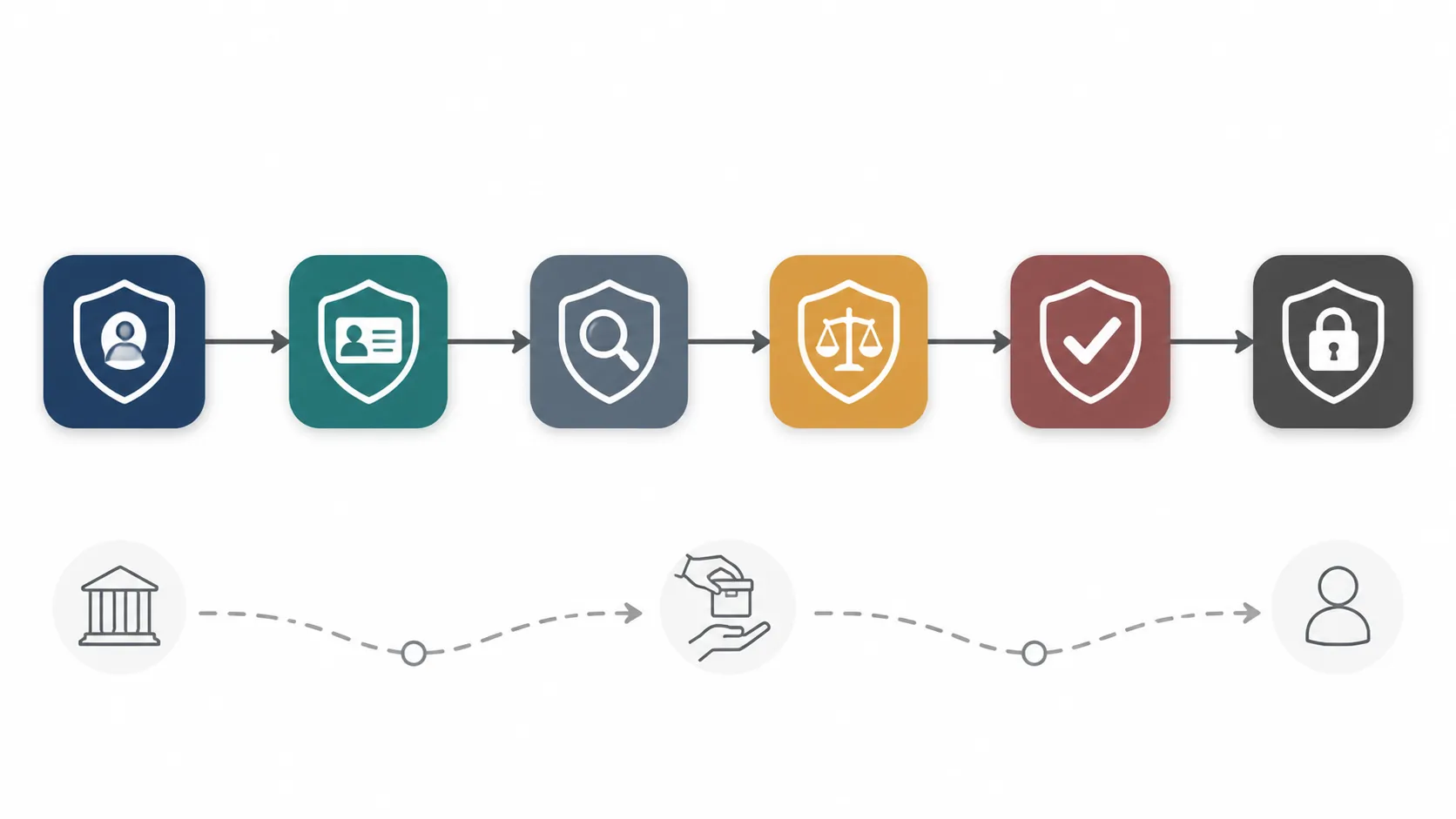 An infographic-style illustration of six connected verification checkpoints with shield and checkmark icons