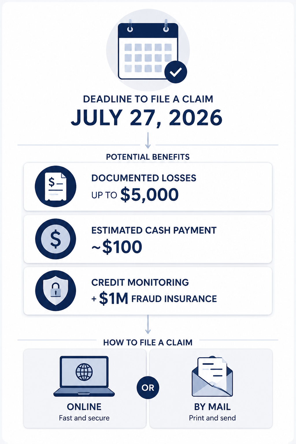 Flow graphic showing July 27, 2026 deadline, documented losses, estimated cash payment, credit monitoring, and filing methods