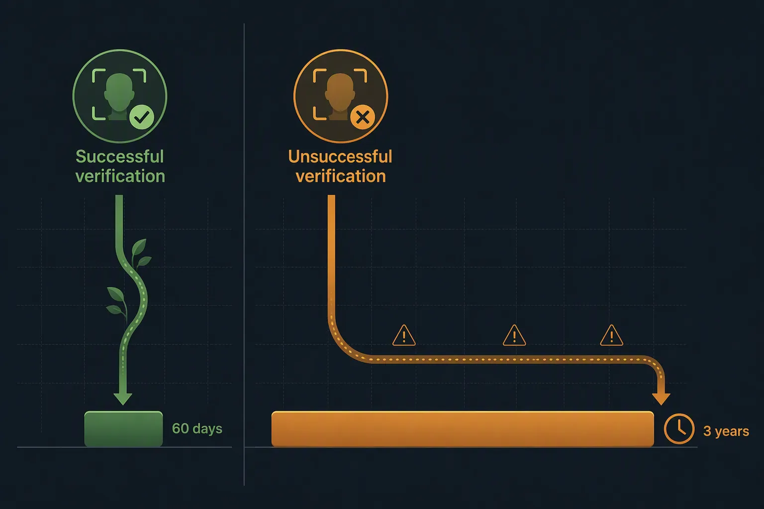 Infographic comparing 60-day retention for successful verification with three-year retention for unsuccessful verification