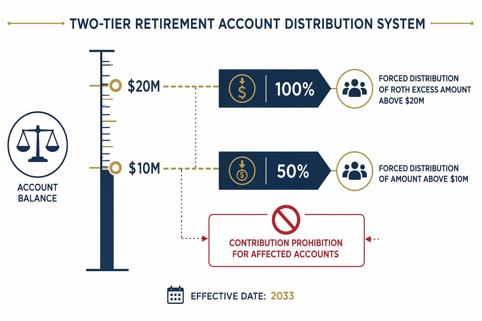 Diagram of two retirement account thresholds showing a 50% distribution above $10 million, a 100% Roth excess distribution above $20 million, a contribution prohibition, and a 2033 effective date