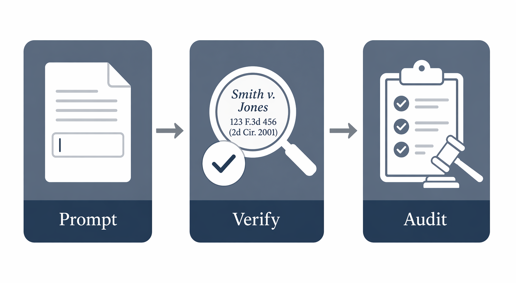 Three-stage workflow diagram: Prompt (document icon), Verify (magnifying glass over citations with checkmark), and Audit (clipboard and gavel icon).