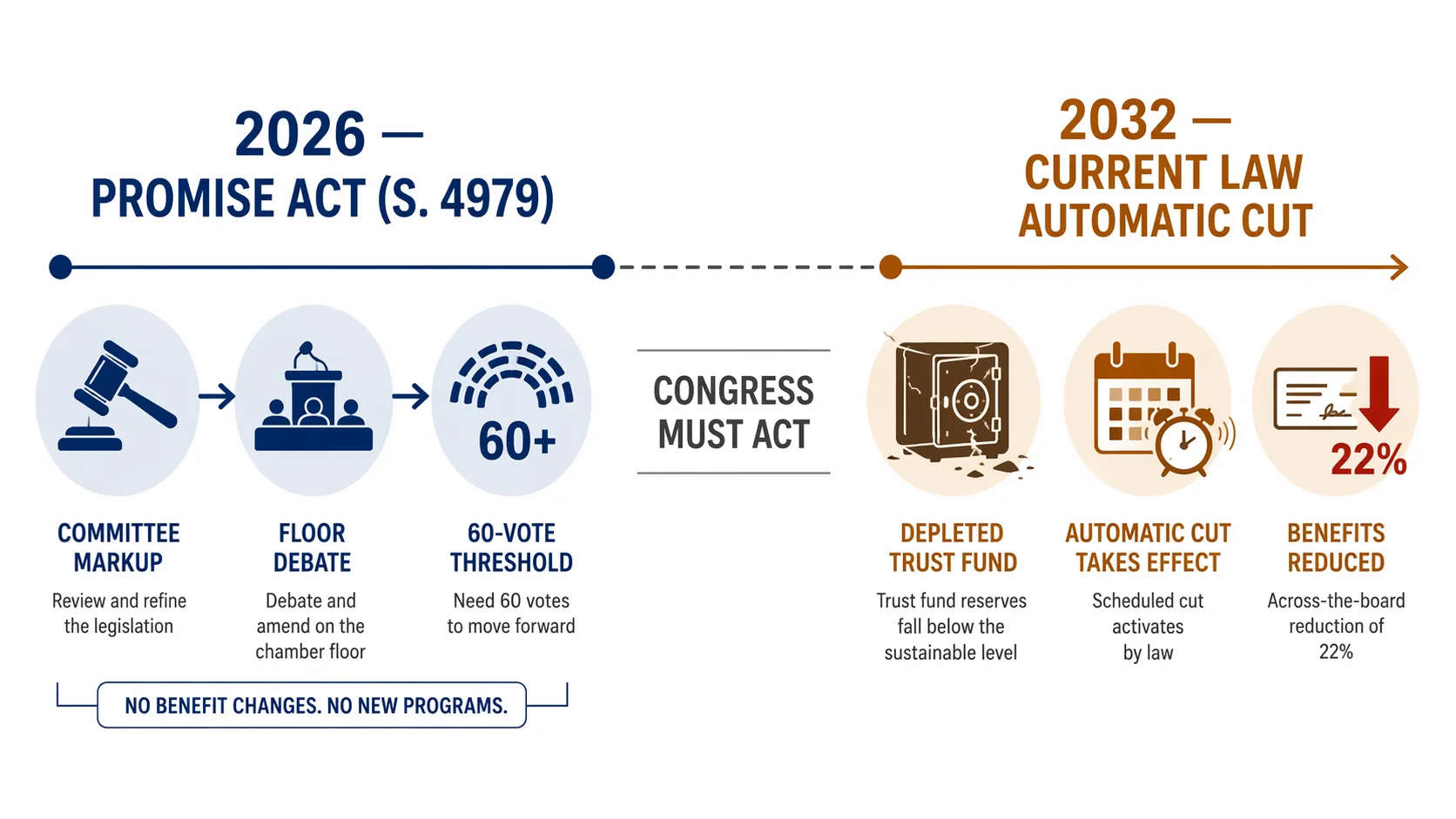 Timeline comparing the 2026 PROMISE Act procedural process with a 2032 current-law automatic Social Security cut