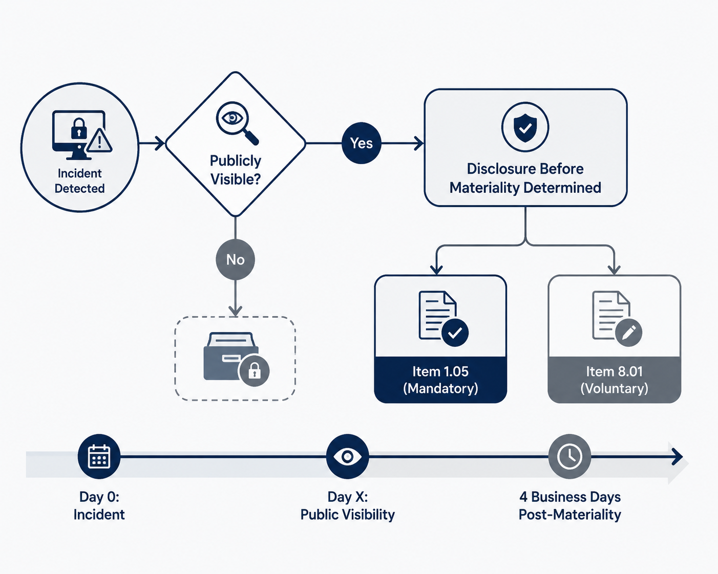 Disclosure decision tree from incident detection to Item 1.05 and Item 8.01 paths